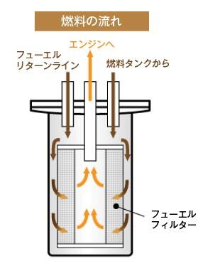 スタッフブログ | 燃料フィルター | Volkswagen 日野万願寺 / Volkswagen Hino Manganji